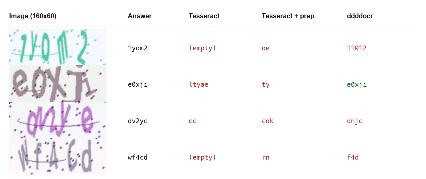 Four noisy generated captchas with the true answer and the text returned by Tesseract, preprocessed Tesseract and ddddocr; only one ddddocr reading is correct