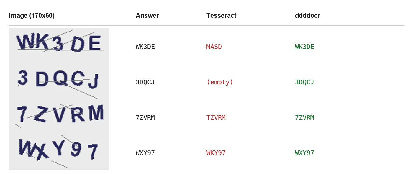 Four simple generated captchas with bold uppercase text where ddddocr reads all four correctly and Tesseract misreads 7 as T and X as K
