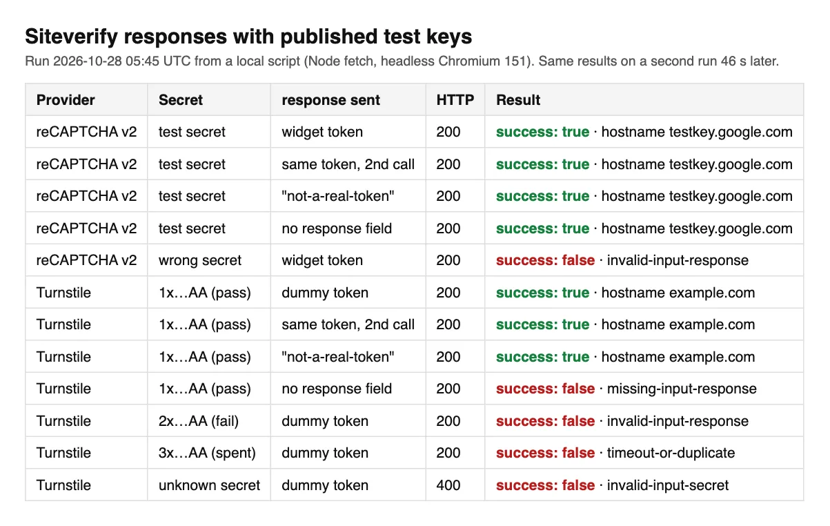 Table of twelve siteverify responses: Google's v2 test secret returned success true for a real token, a reused token, a fake token and no token; Turnstile's passing secret accepted a reused and a fake token but rejected a missing one, and its fail and spent secrets returned invalid-input-response and timeout-or-duplicate