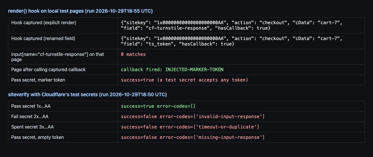 Test output: the render hook captured sitekey, action, cData and a renamed ts_token field; the default cf-turnstile-response selector matched 0 inputs; Cloudflare siteverify test secrets returned success, invalid-input-response, timeout-or-duplicate and missing-input-response