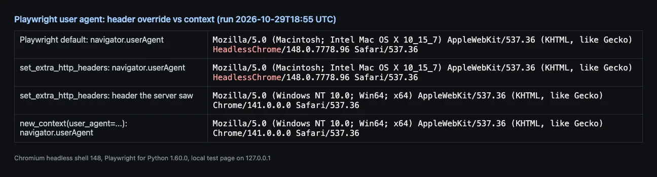 Test output showing that Playwright's set_extra_http_headers changes the User-Agent header the server sees while navigator.userAgent still reports HeadlessChrome, and that new_context with user_agent changes both