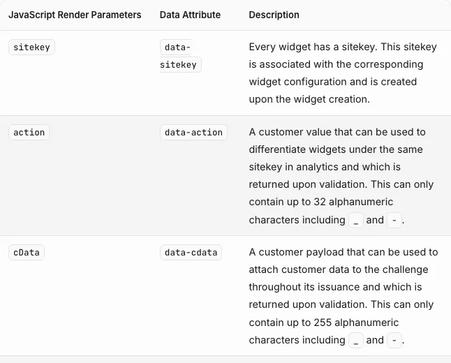 Cloudflare Turnstile documentation table listing the sitekey, action and cData render parameters with their data attributes and character limits
